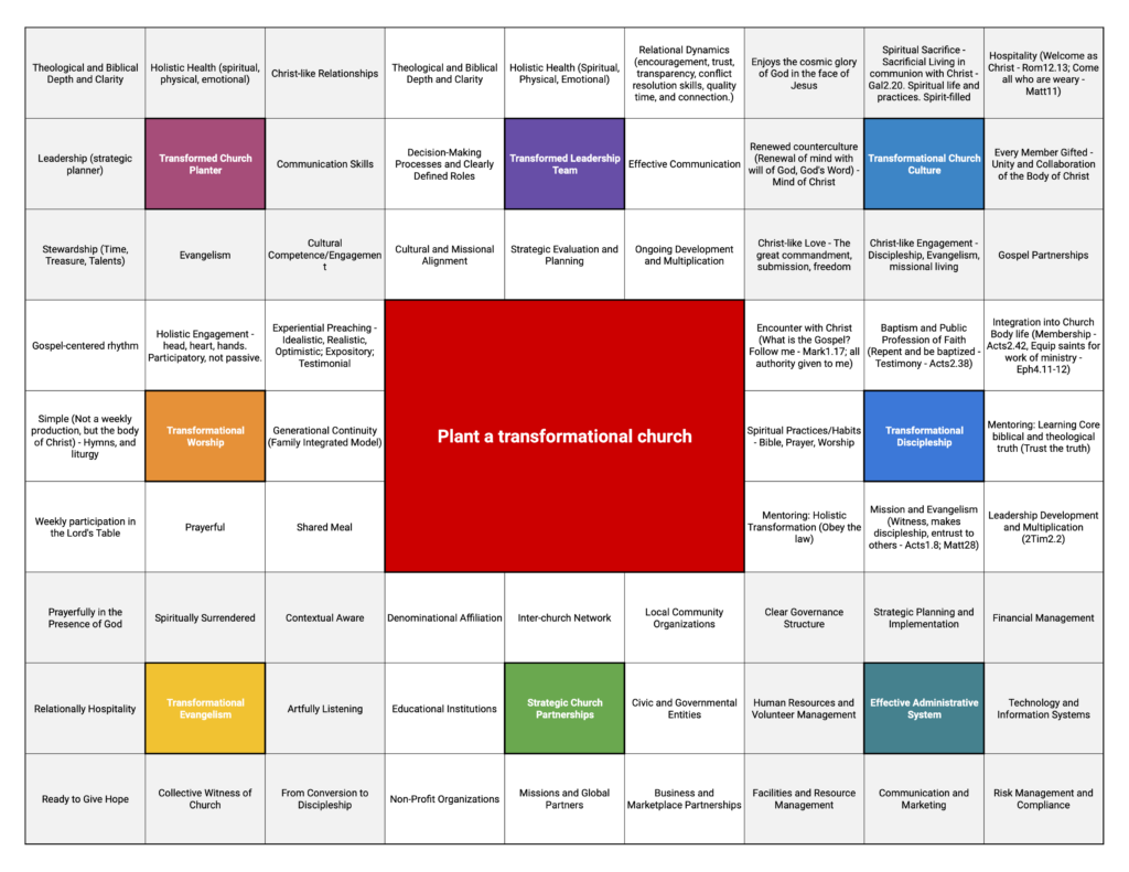 Ethos Community Church Vision Matrix